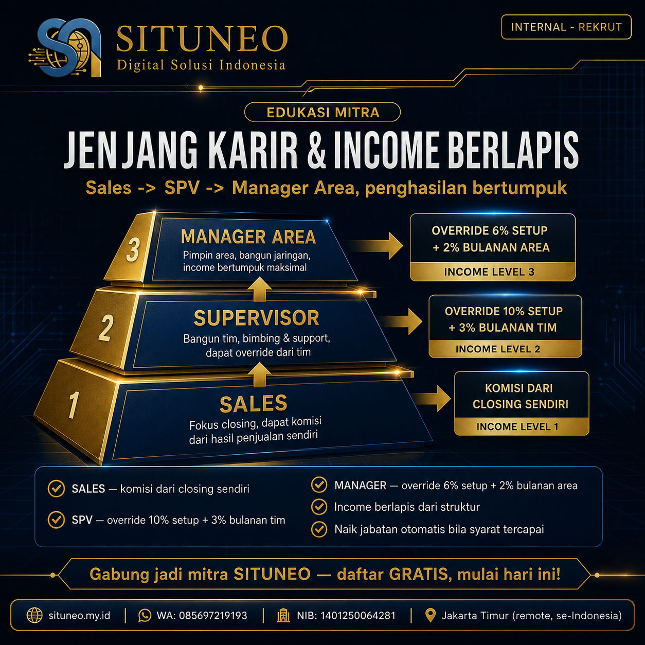 Jenjang Karir & Income Berlapis (Sales → SPV → Manager)