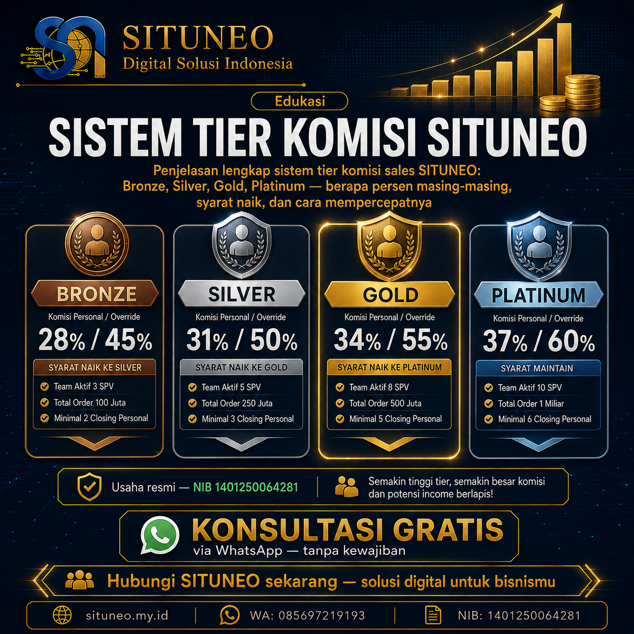 Sistem Tier Komisi SITUNEO: Bronze sampai Platinum